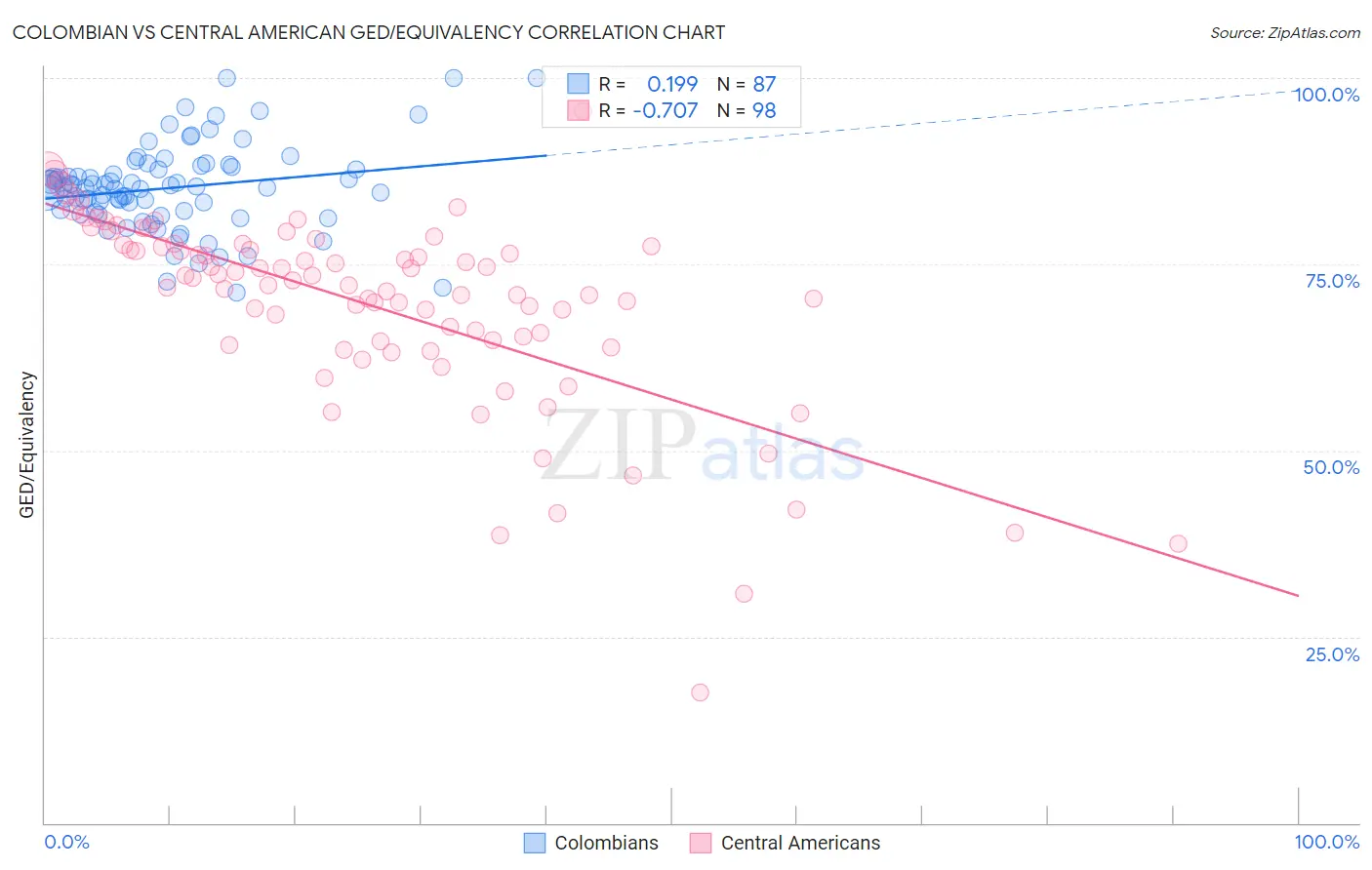 Colombian vs Central American GED/Equivalency