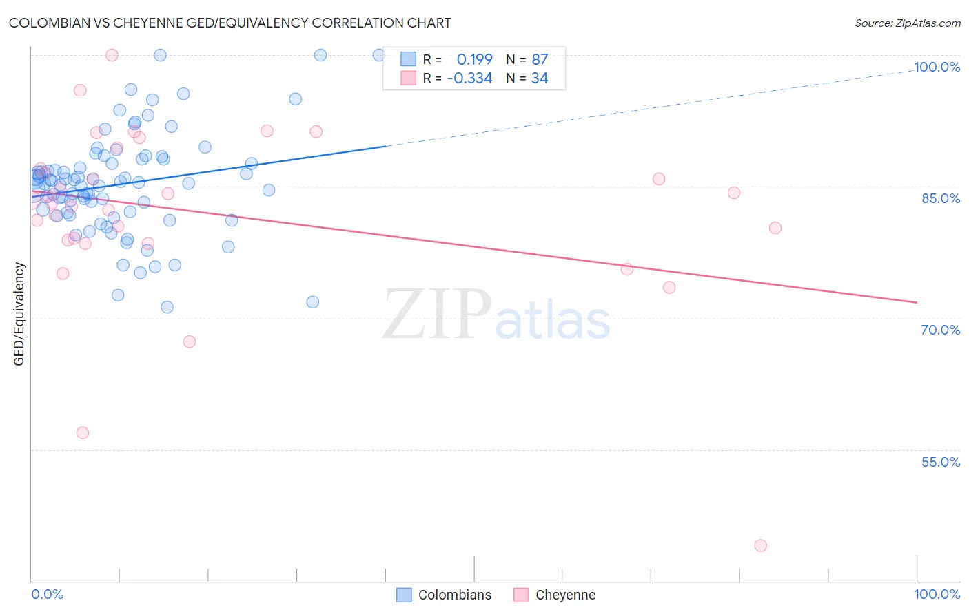 Colombian vs Cheyenne GED/Equivalency