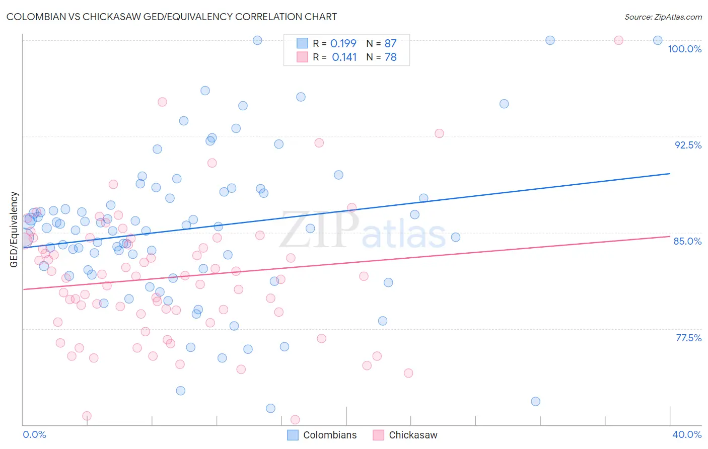 Colombian vs Chickasaw GED/Equivalency