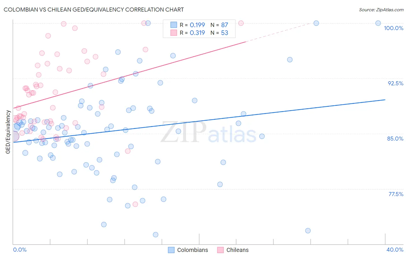 Colombian vs Chilean GED/Equivalency