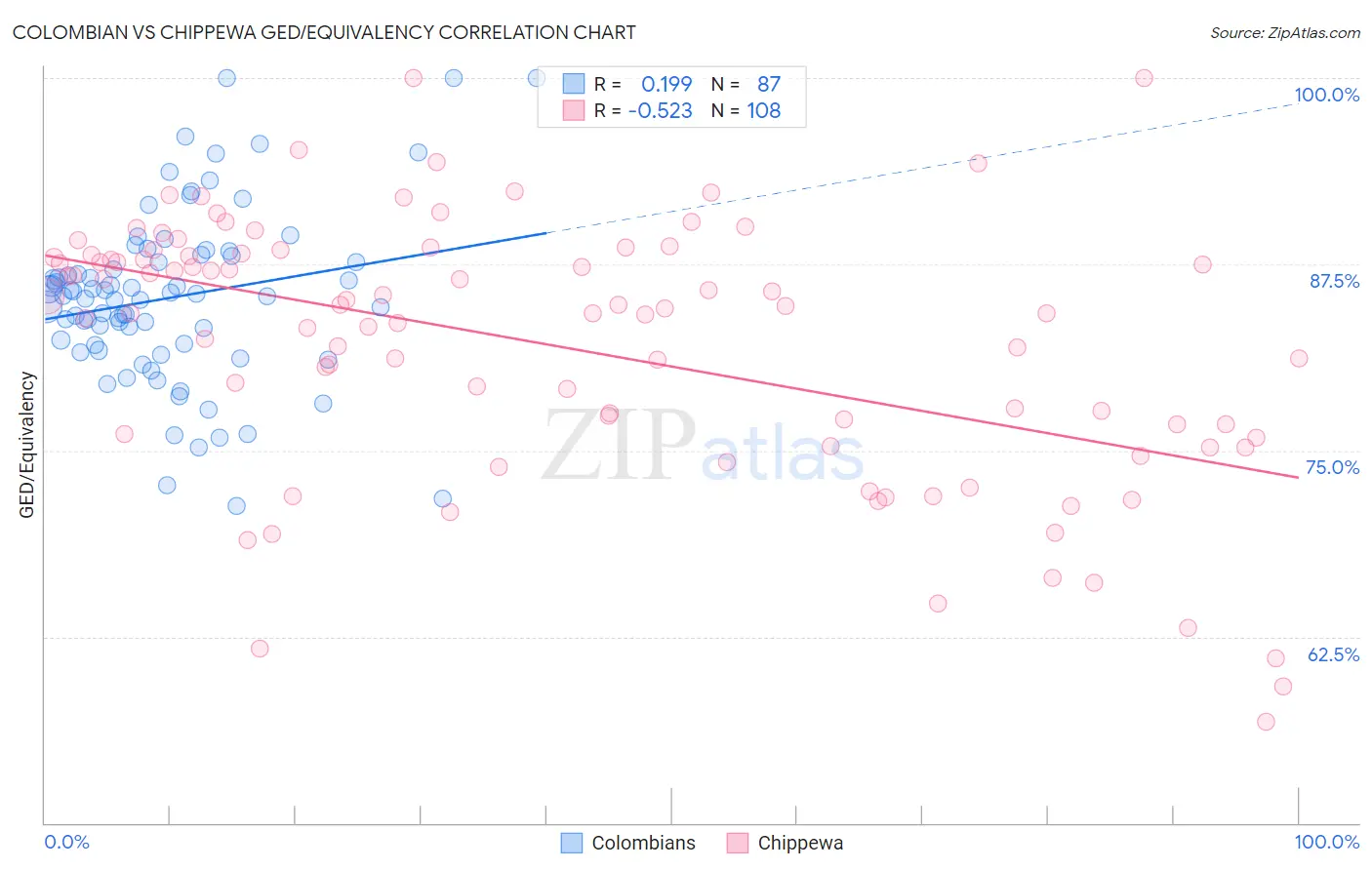 Colombian vs Chippewa GED/Equivalency