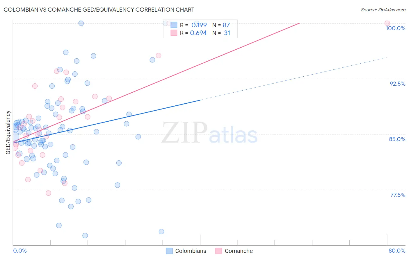 Colombian vs Comanche GED/Equivalency