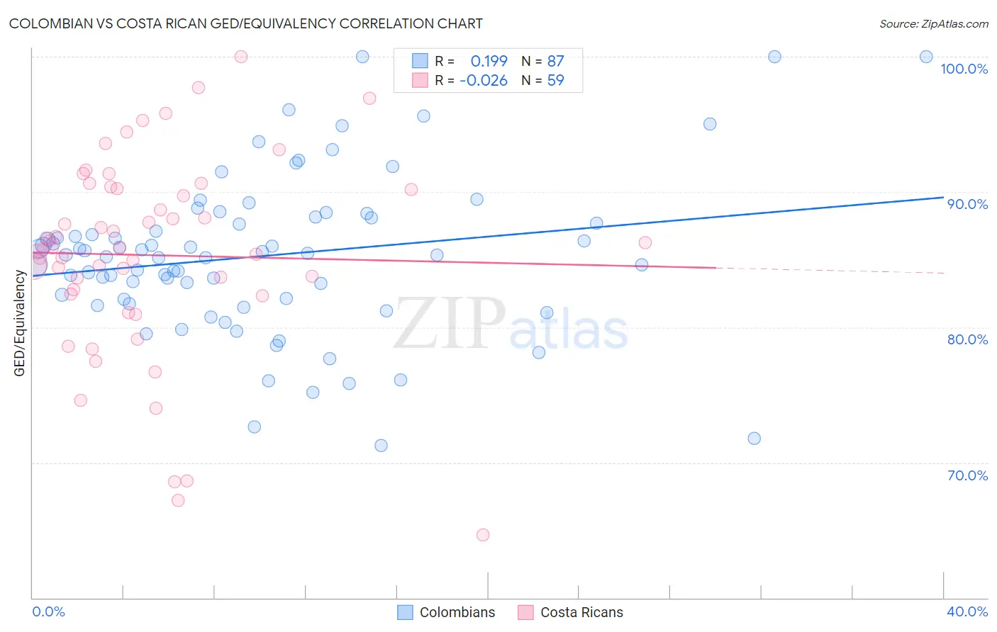 Colombian vs Costa Rican GED/Equivalency