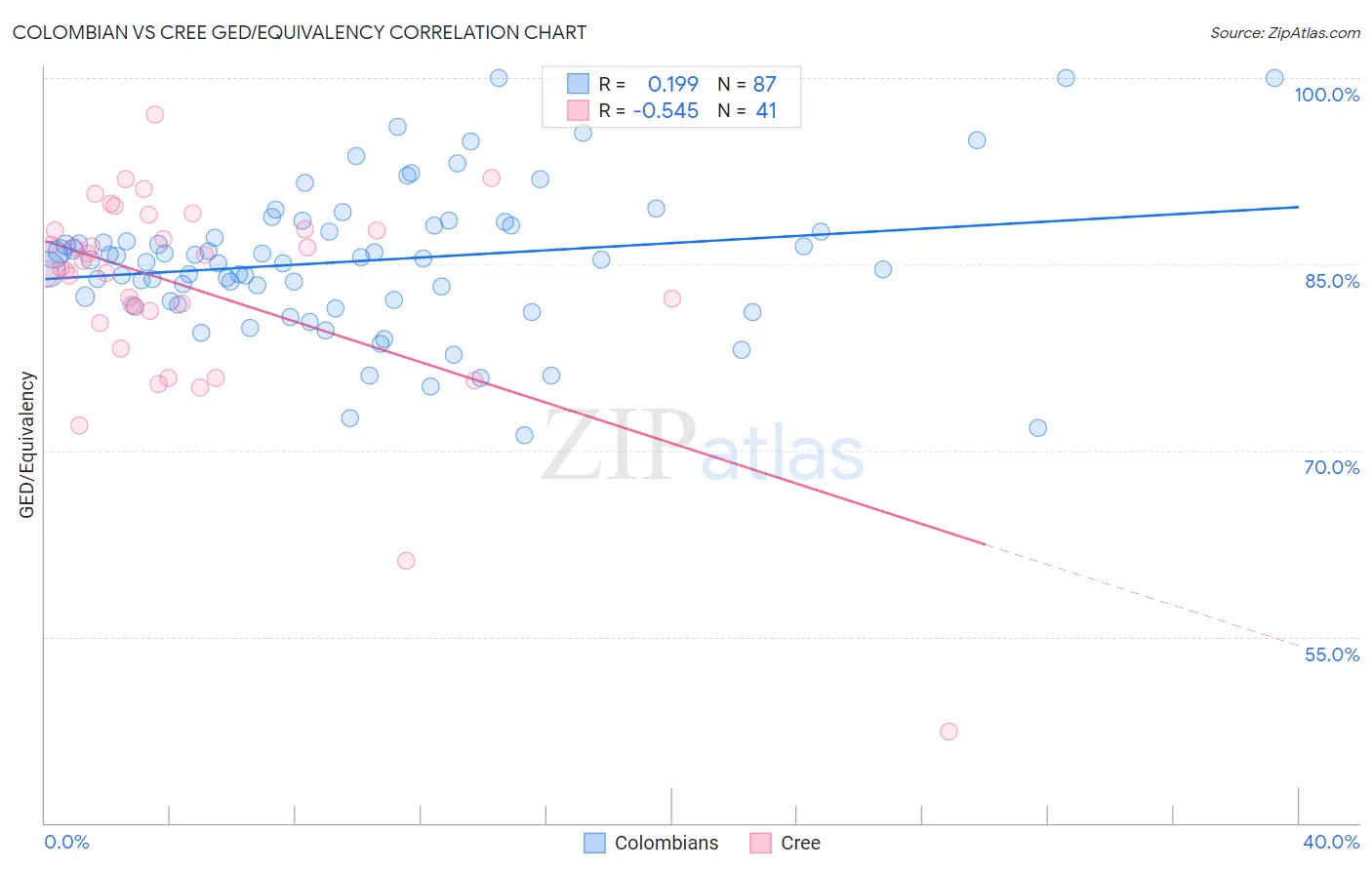 Colombian vs Cree GED/Equivalency