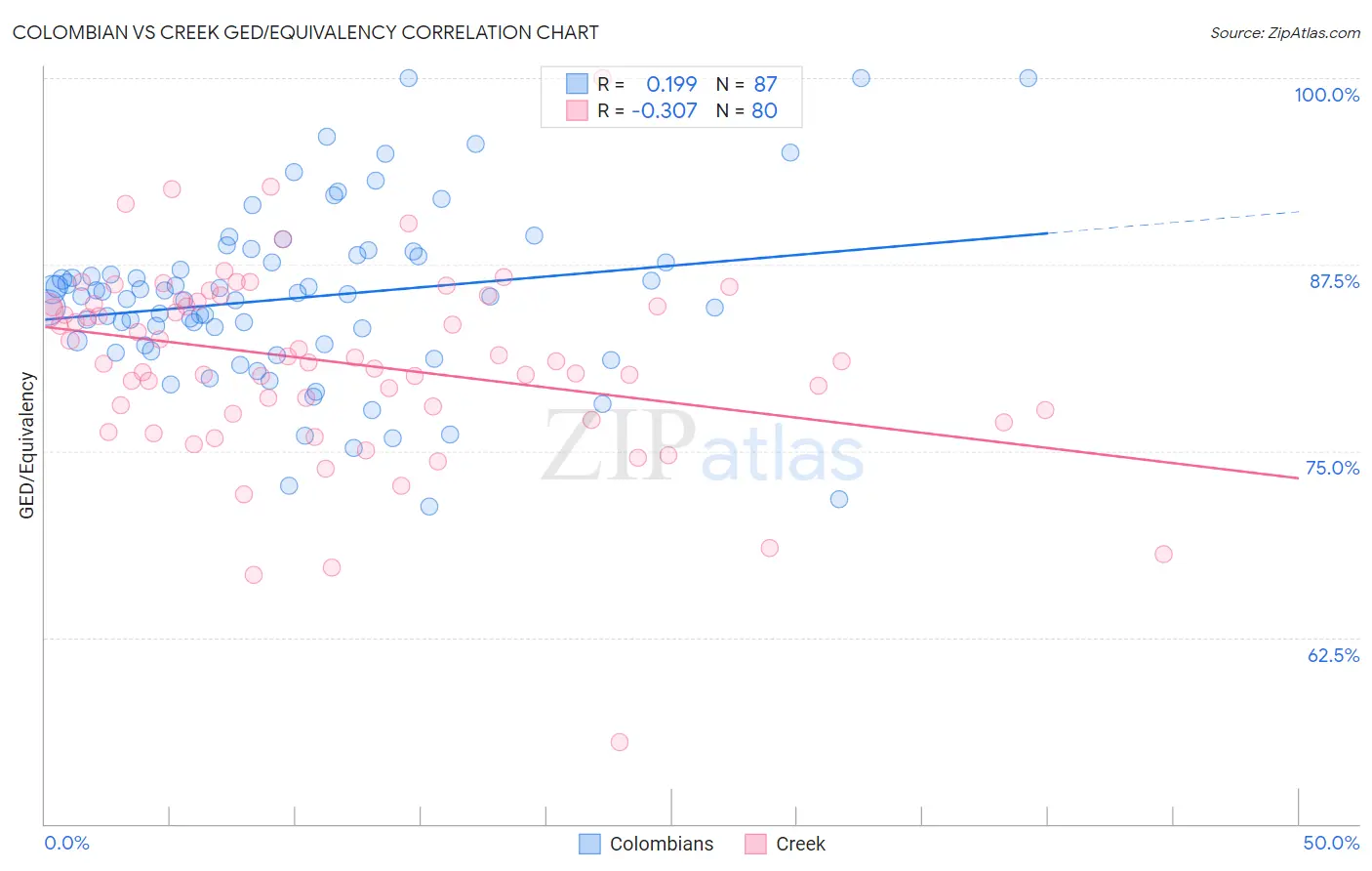 Colombian vs Creek GED/Equivalency
