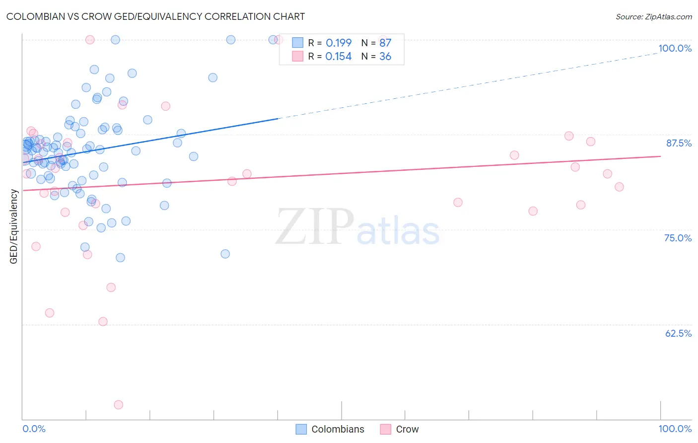 Colombian vs Crow GED/Equivalency