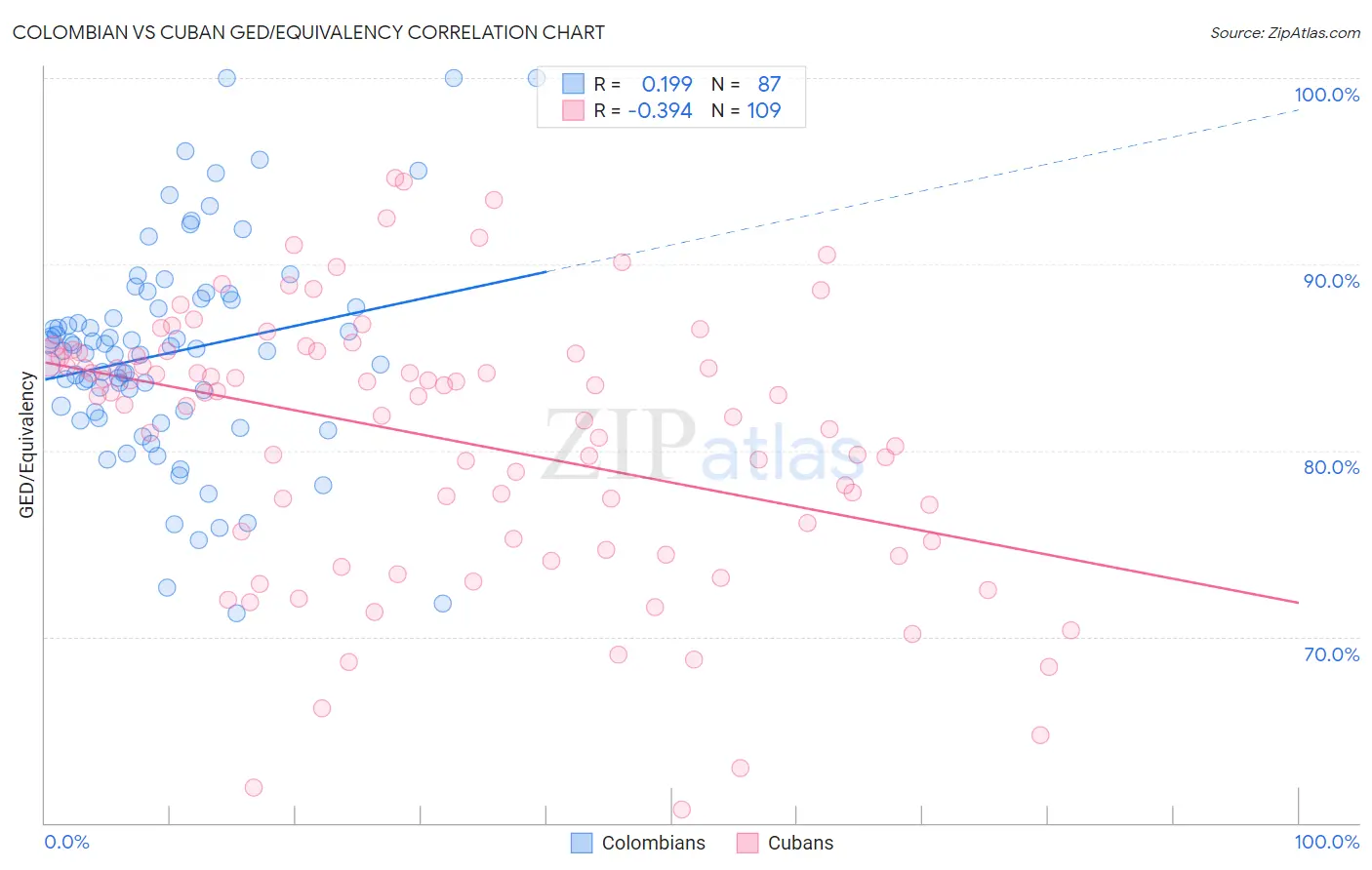 Colombian vs Cuban GED/Equivalency