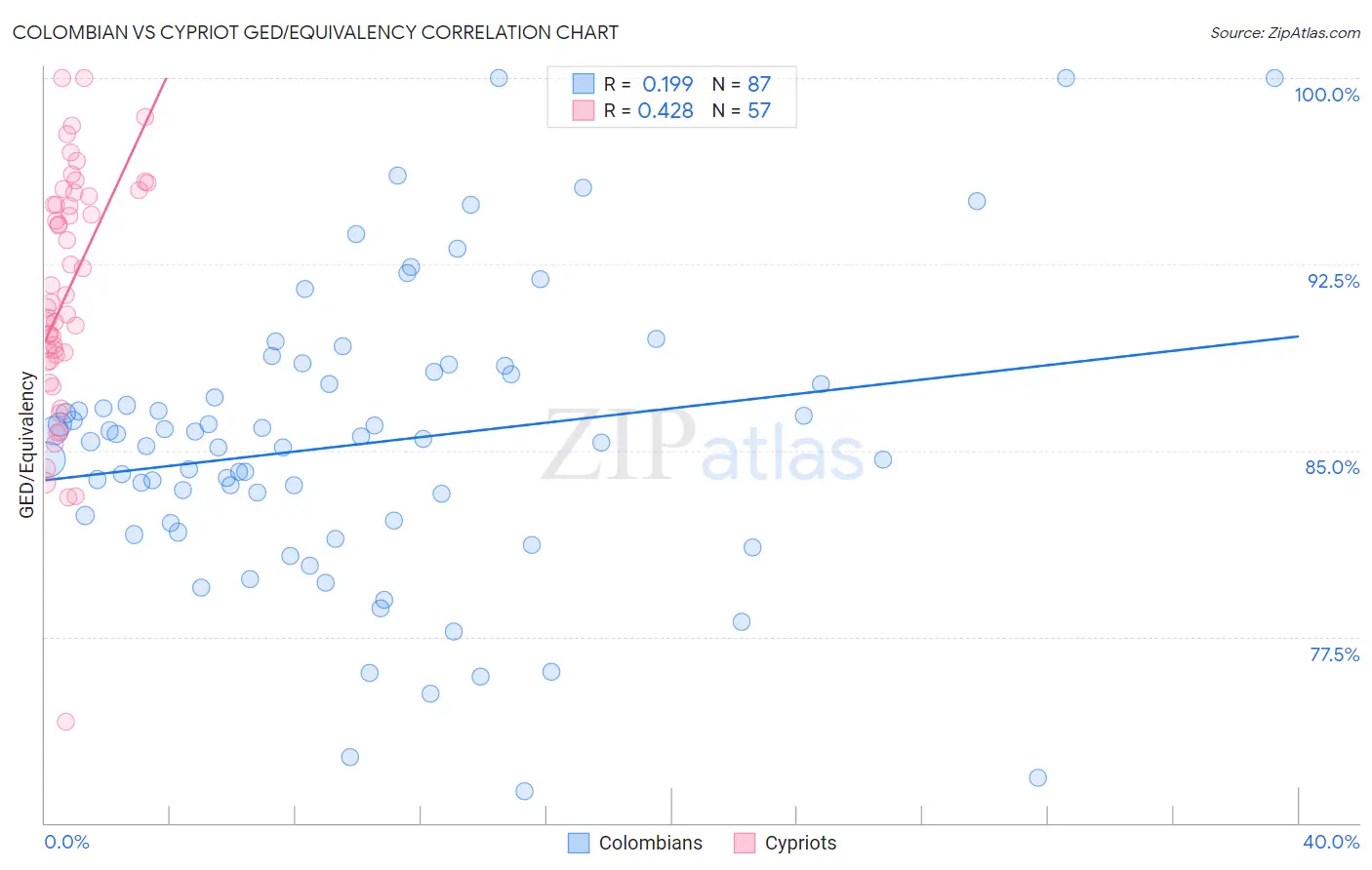 Colombian vs Cypriot GED/Equivalency