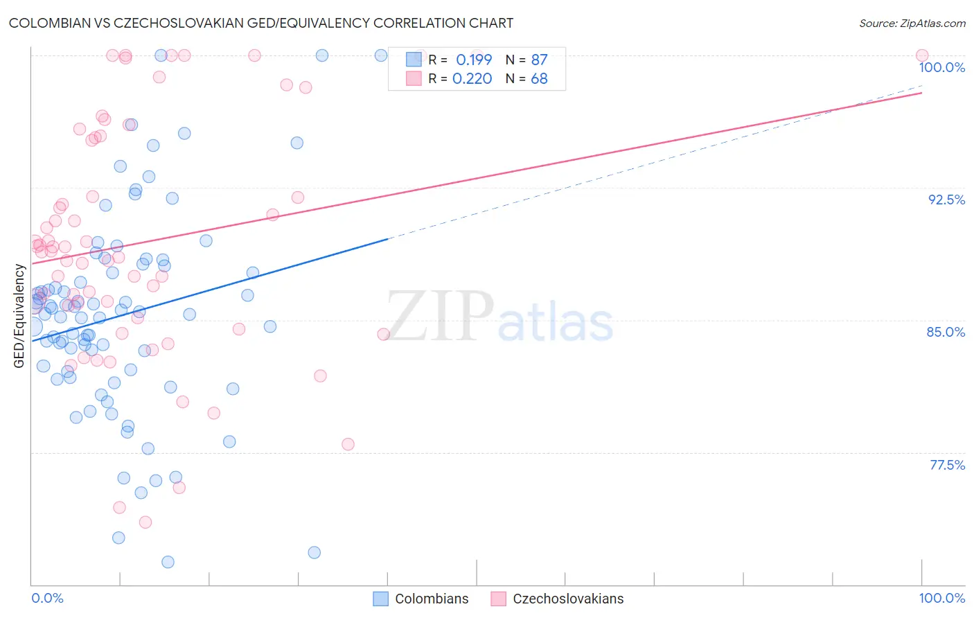 Colombian vs Czechoslovakian GED/Equivalency