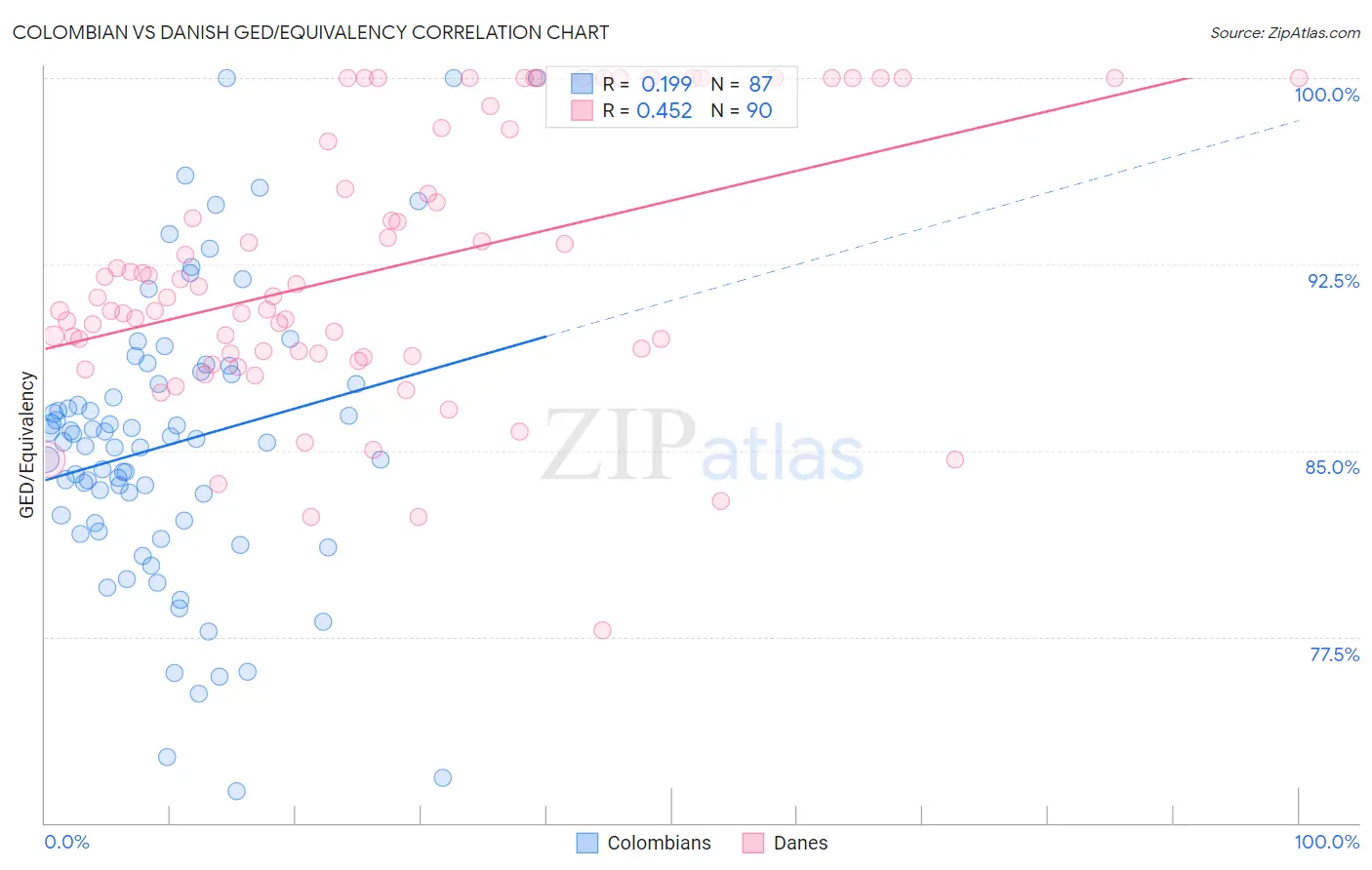 Colombian vs Danish GED/Equivalency