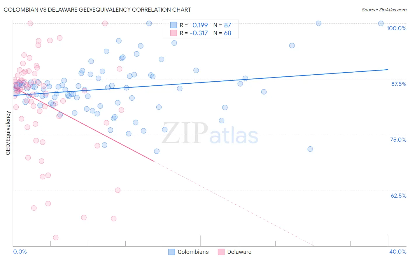 Colombian vs Delaware GED/Equivalency