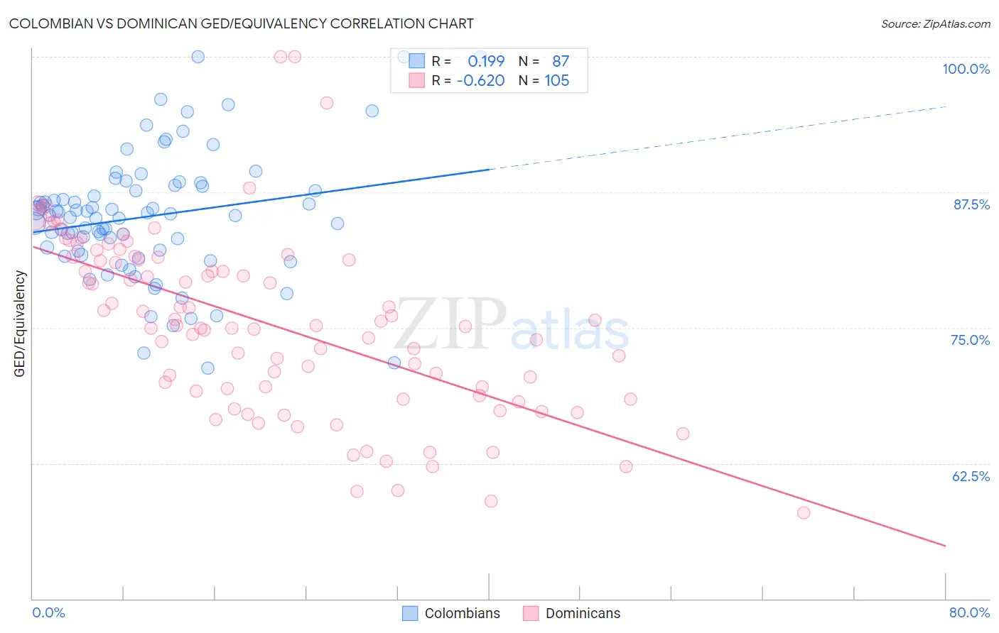 Colombian vs Dominican GED/Equivalency