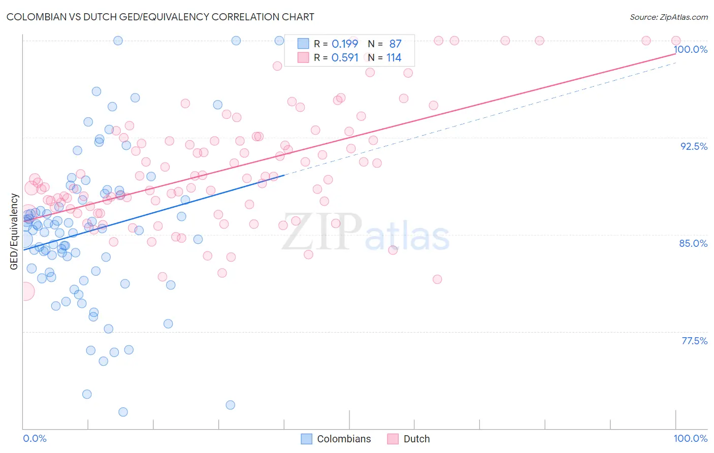 Colombian vs Dutch GED/Equivalency