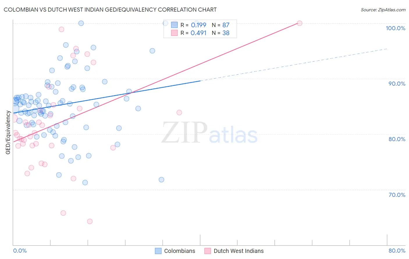 Colombian vs Dutch West Indian GED/Equivalency