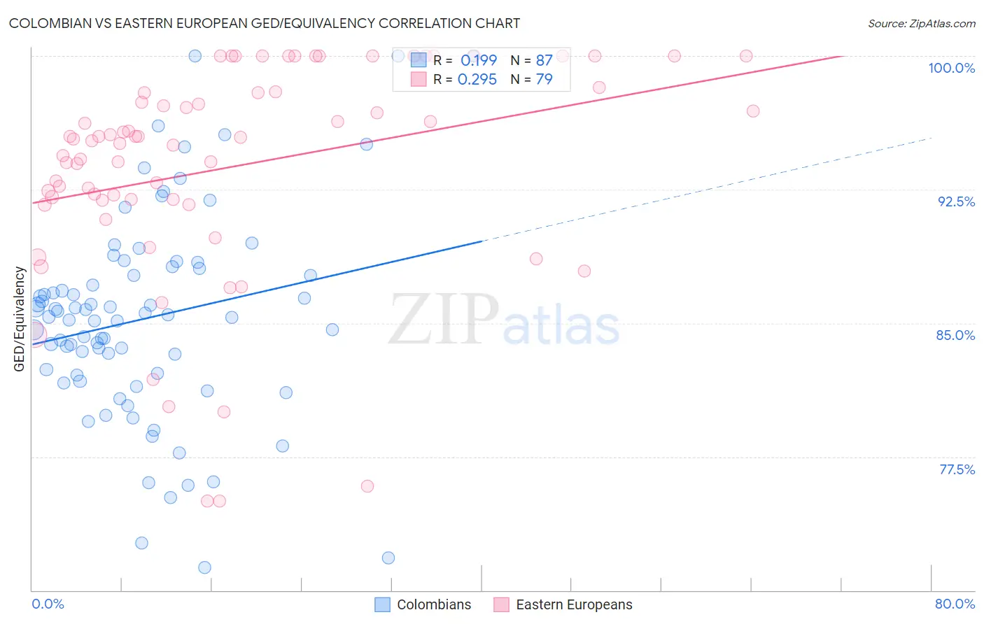 Colombian vs Eastern European GED/Equivalency