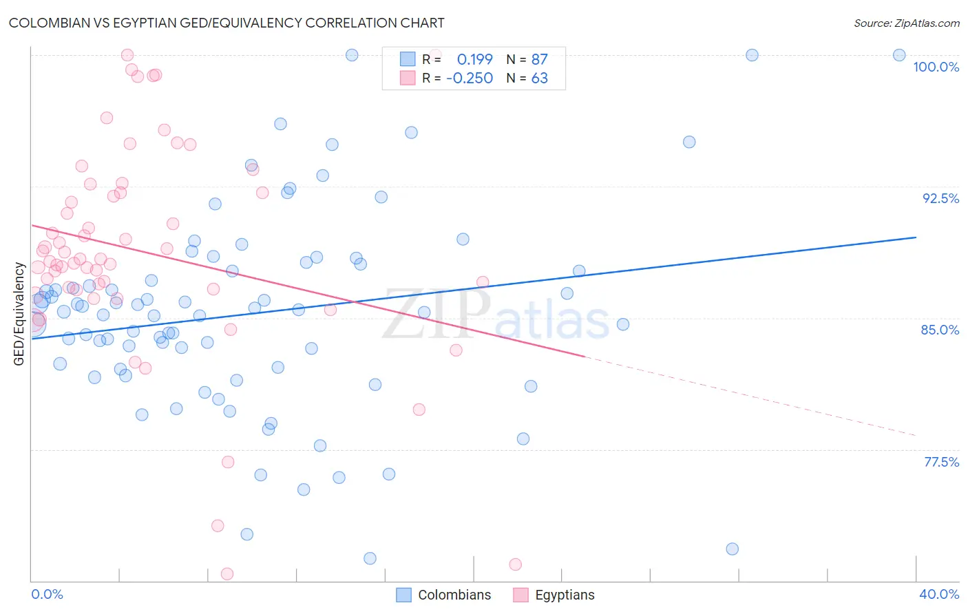Colombian vs Egyptian GED/Equivalency