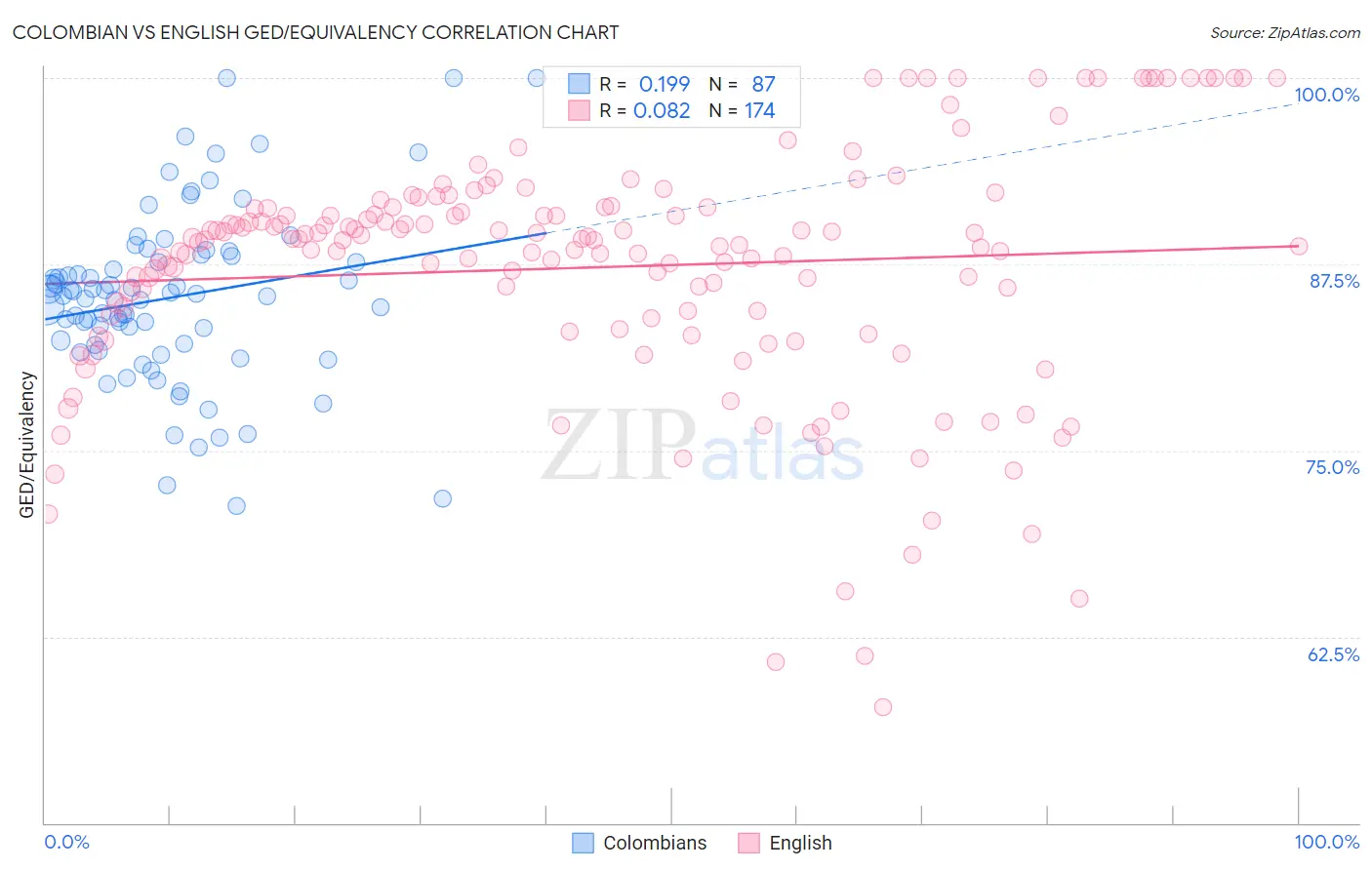 Colombian vs English GED/Equivalency