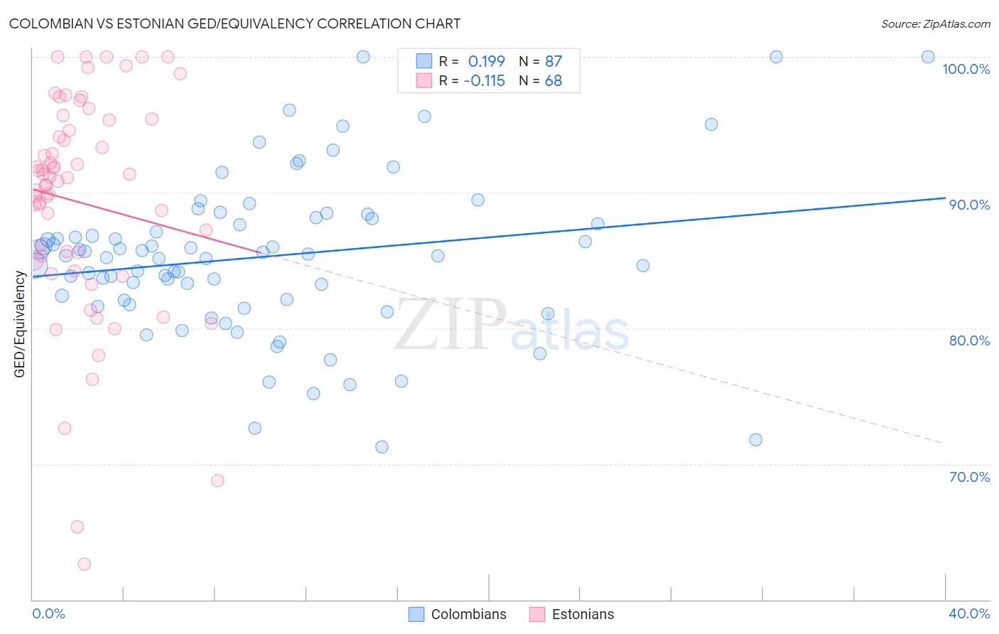 Colombian vs Estonian GED/Equivalency