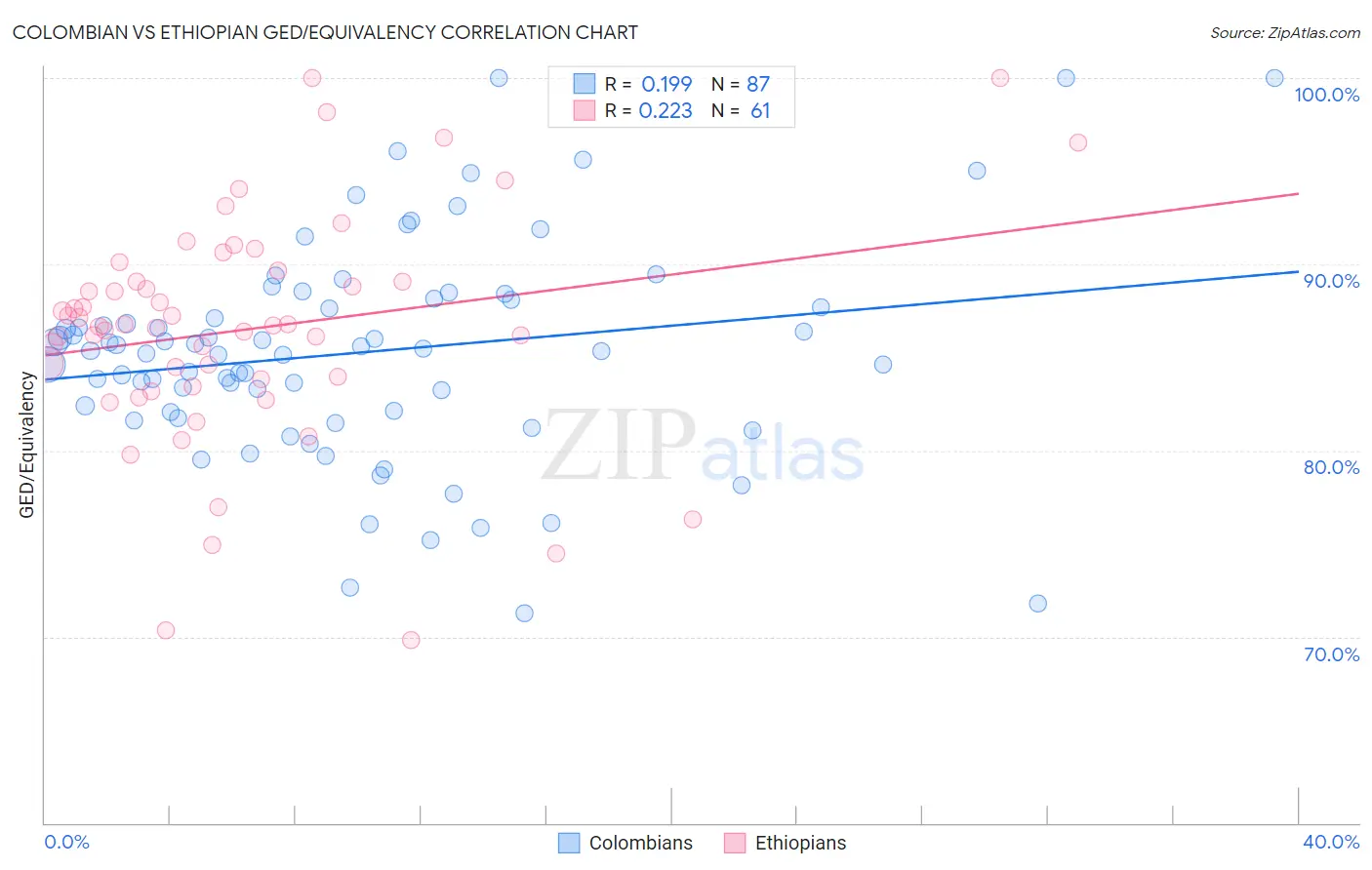 Colombian vs Ethiopian GED/Equivalency