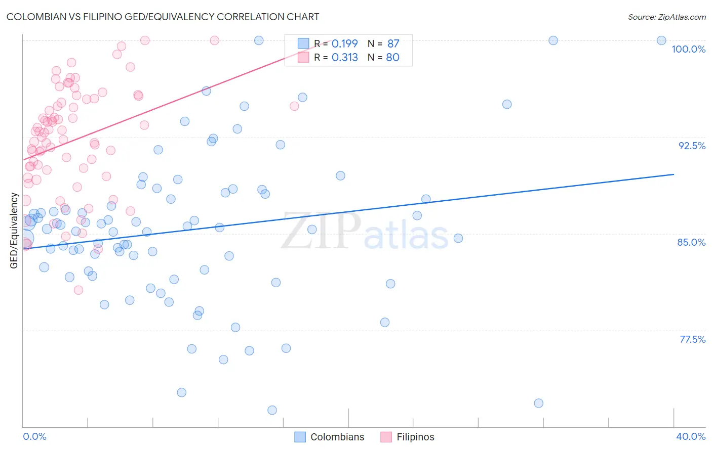Colombian vs Filipino GED/Equivalency