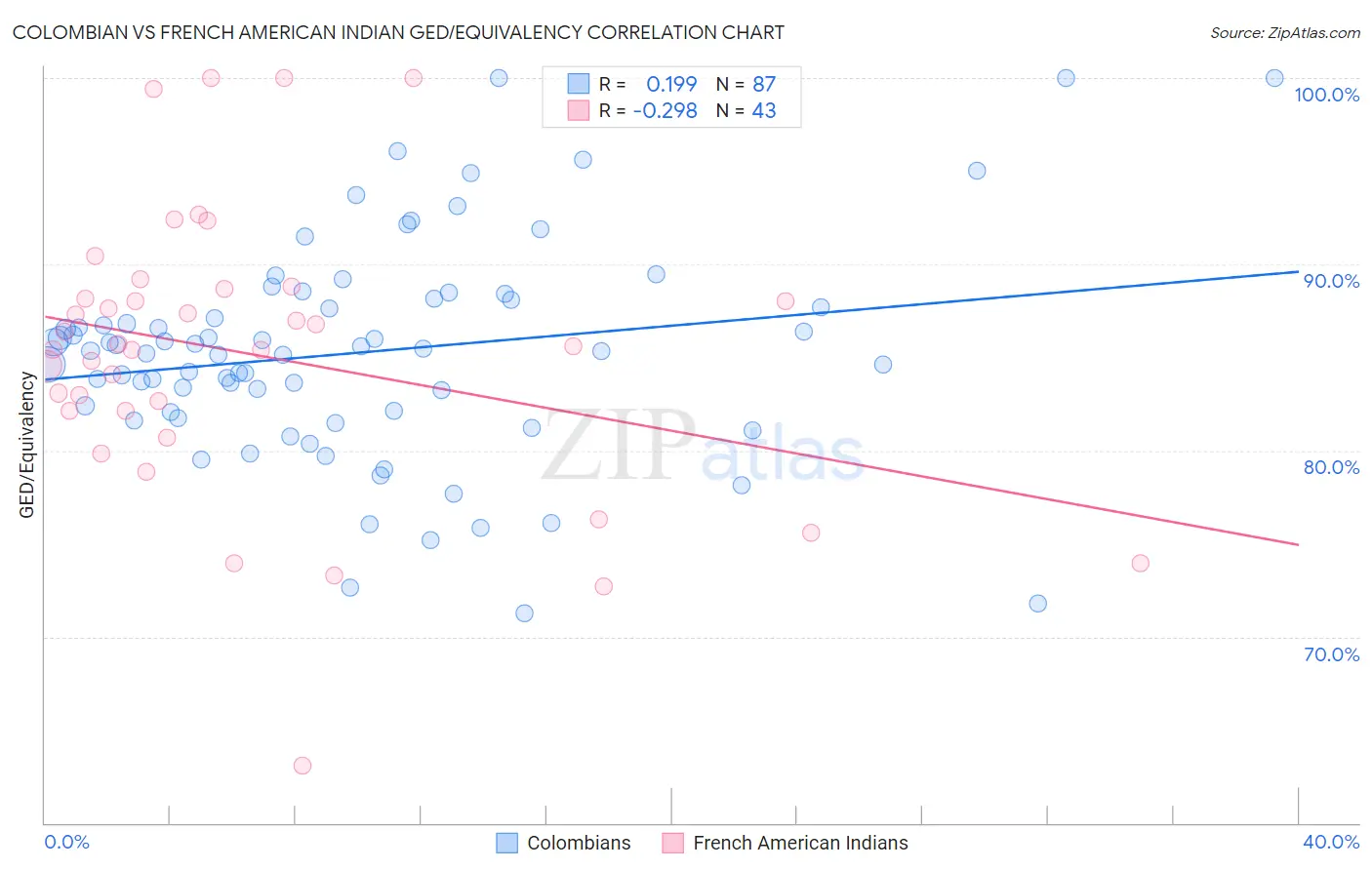 Colombian vs French American Indian GED/Equivalency