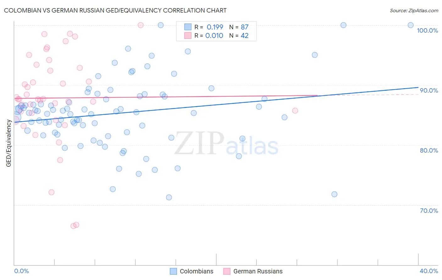 Colombian vs German Russian GED/Equivalency