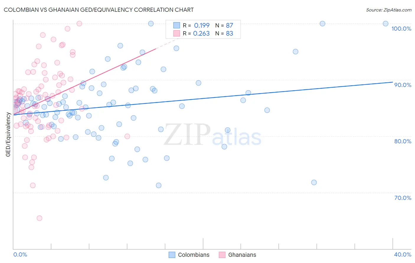 Colombian vs Ghanaian GED/Equivalency