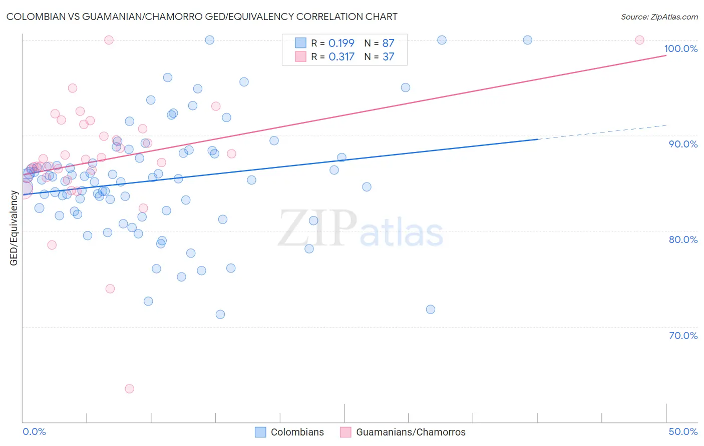 Colombian vs Guamanian/Chamorro GED/Equivalency