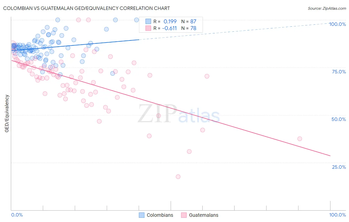 Colombian vs Guatemalan GED/Equivalency