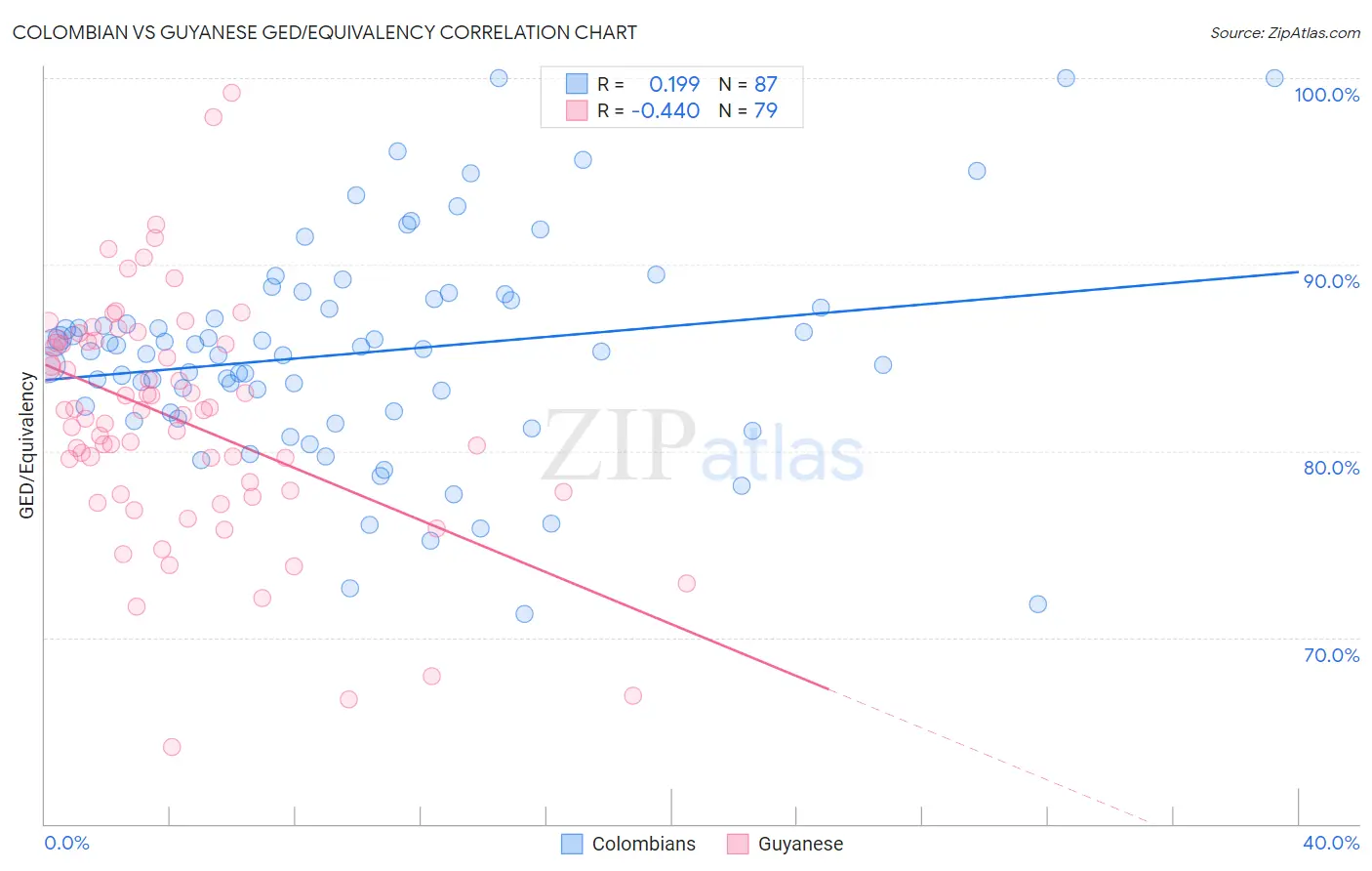 Colombian vs Guyanese GED/Equivalency