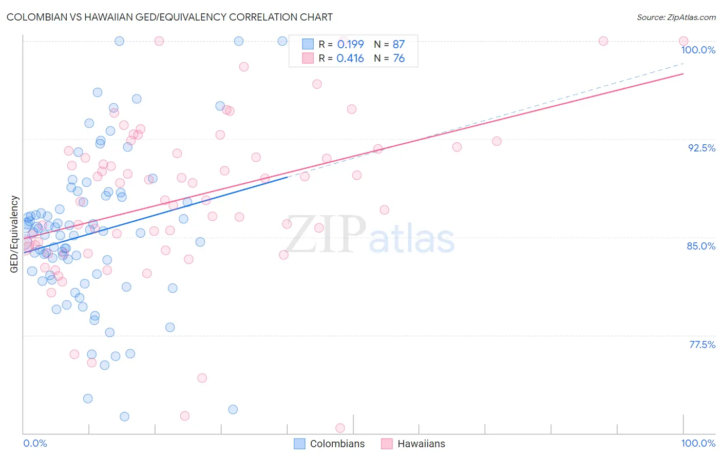 Colombian vs Hawaiian GED/Equivalency