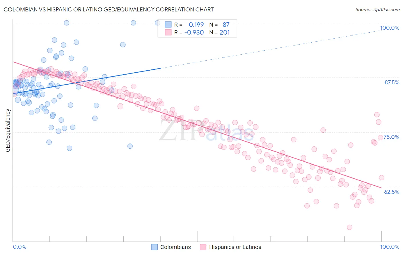 Colombian vs Hispanic or Latino GED/Equivalency