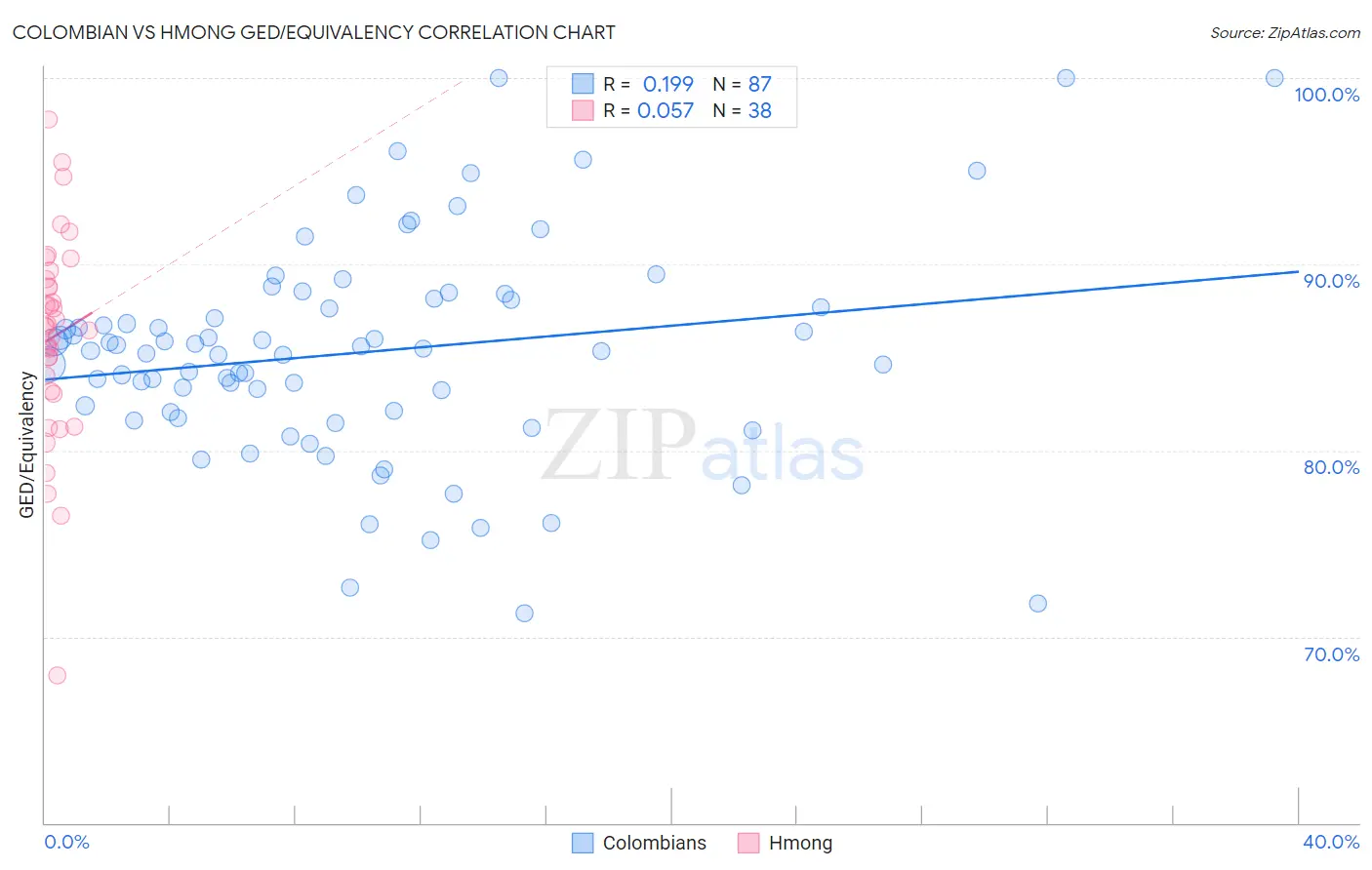 Colombian vs Hmong GED/Equivalency