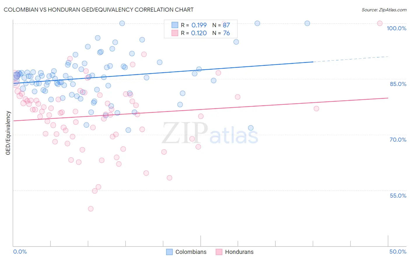 Colombian vs Honduran GED/Equivalency
