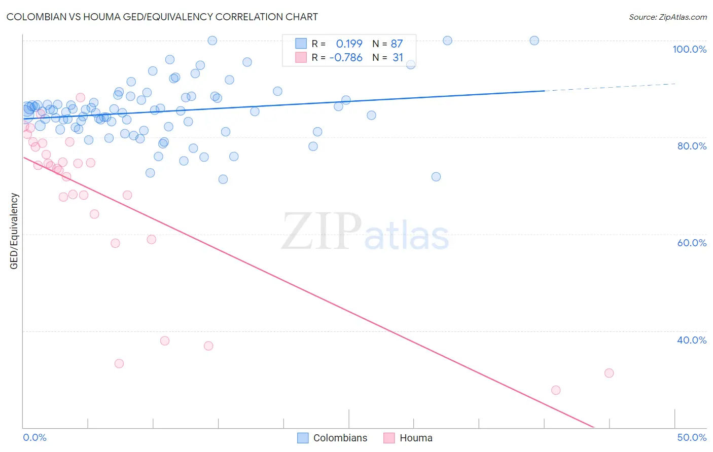 Colombian vs Houma GED/Equivalency