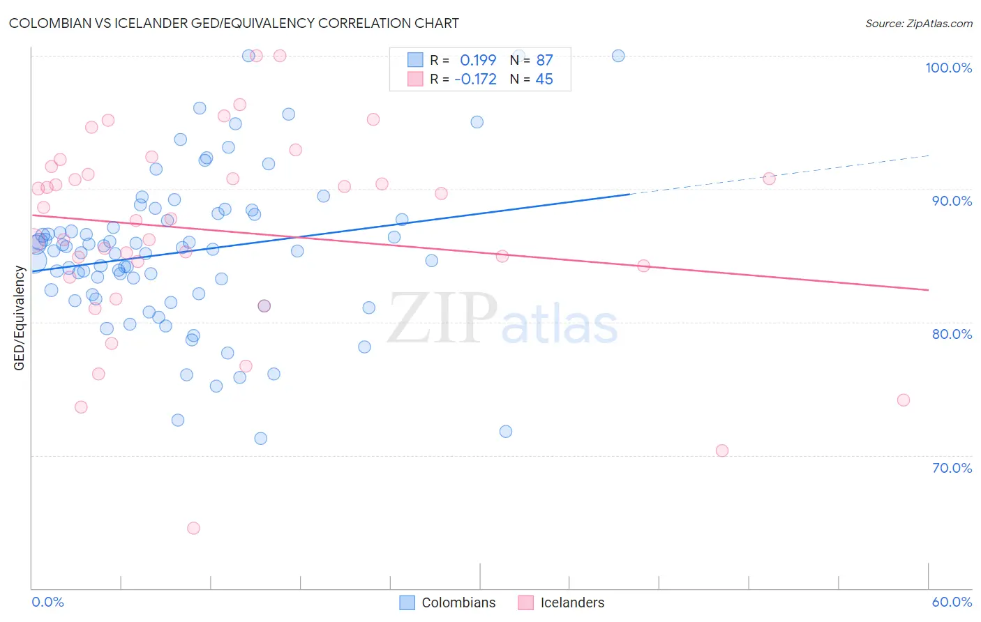 Colombian vs Icelander GED/Equivalency