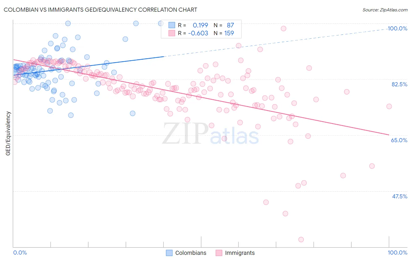 Colombian vs Immigrants GED/Equivalency
