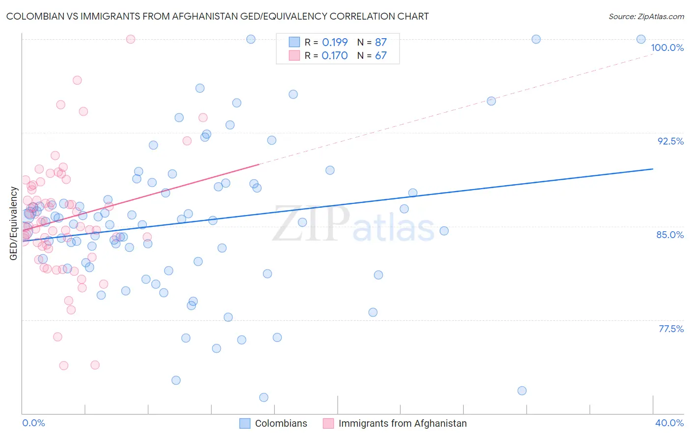 Colombian vs Immigrants from Afghanistan GED/Equivalency