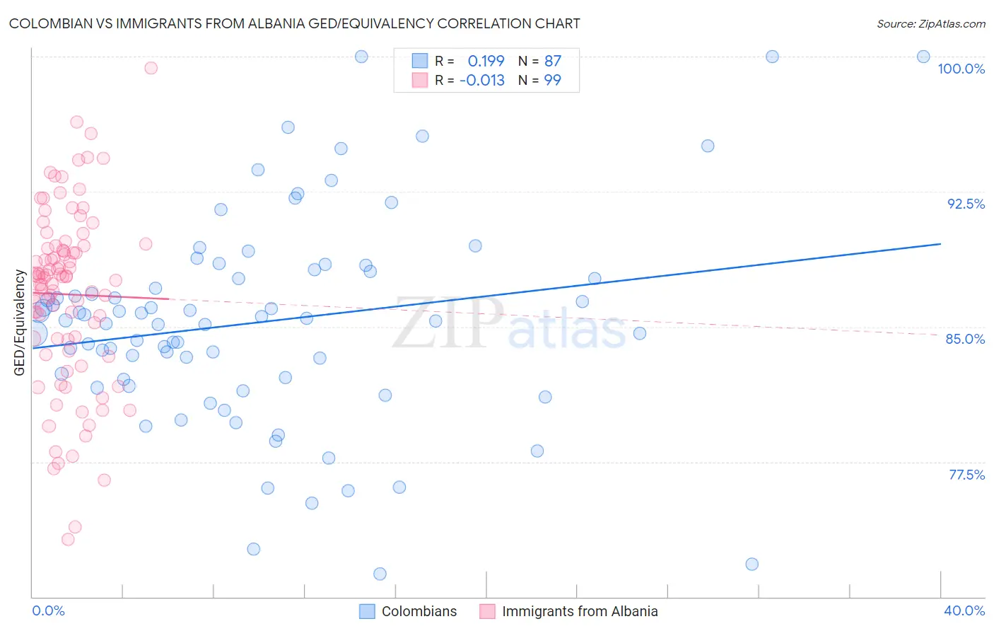 Colombian vs Immigrants from Albania GED/Equivalency
