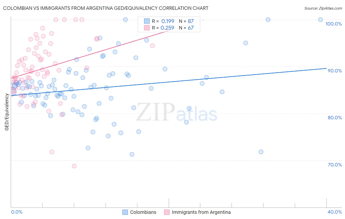 Colombian vs Immigrants from Argentina GED/Equivalency