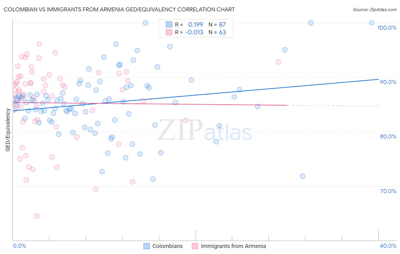 Colombian vs Immigrants from Armenia GED/Equivalency