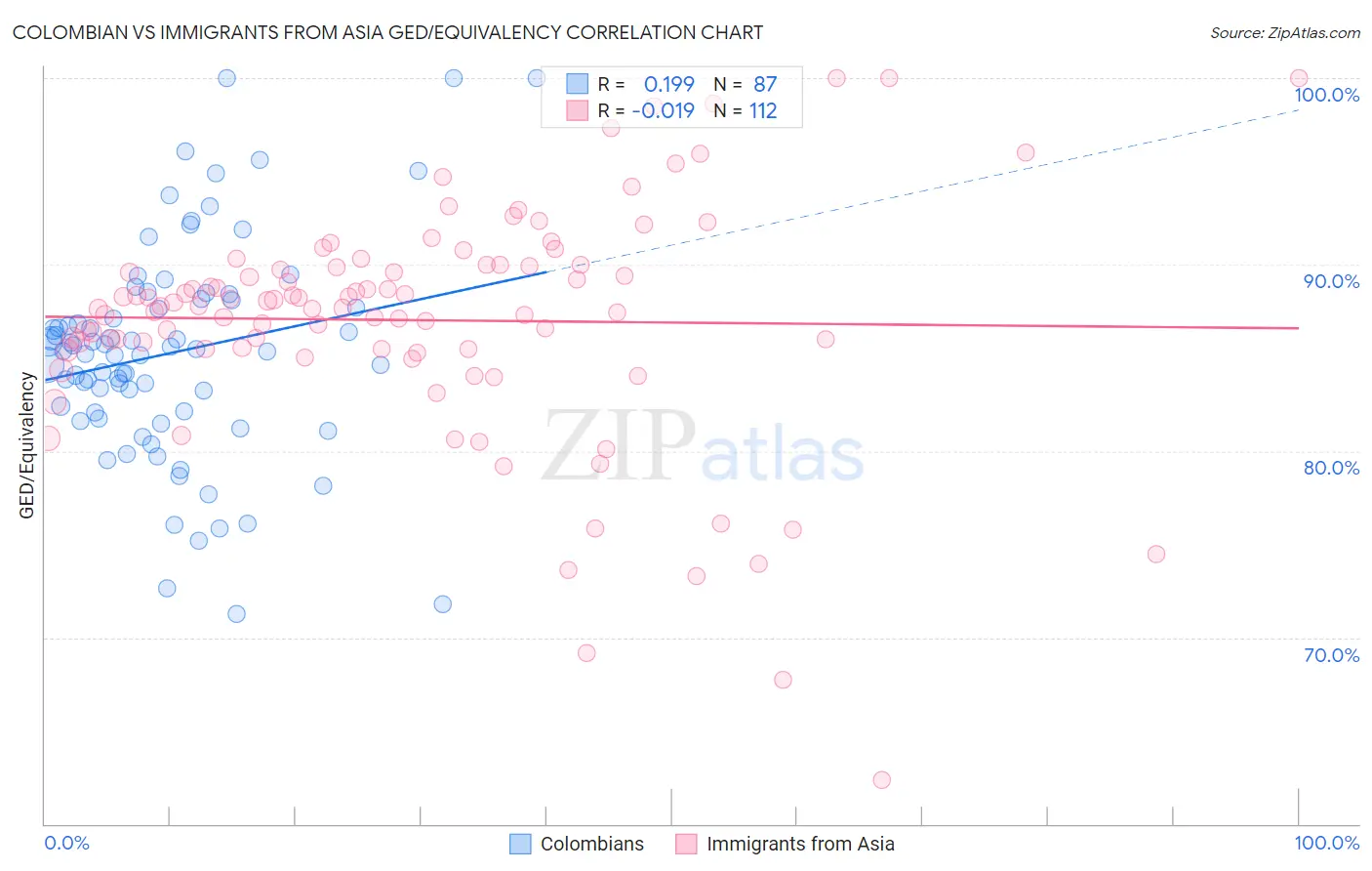 Colombian vs Immigrants from Asia GED/Equivalency