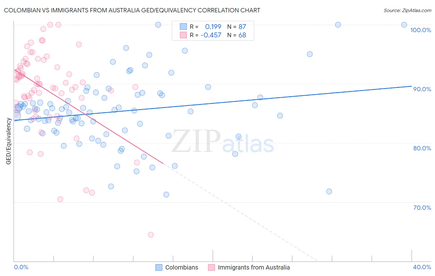 Colombian vs Immigrants from Australia GED/Equivalency