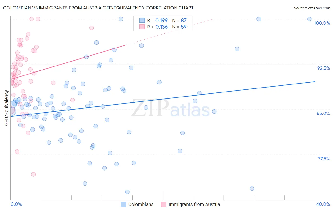 Colombian vs Immigrants from Austria GED/Equivalency
