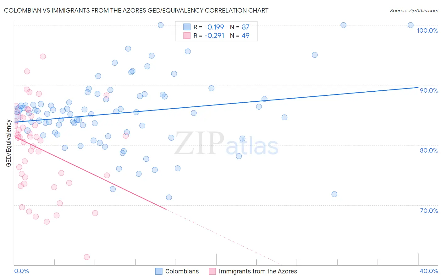 Colombian vs Immigrants from the Azores GED/Equivalency