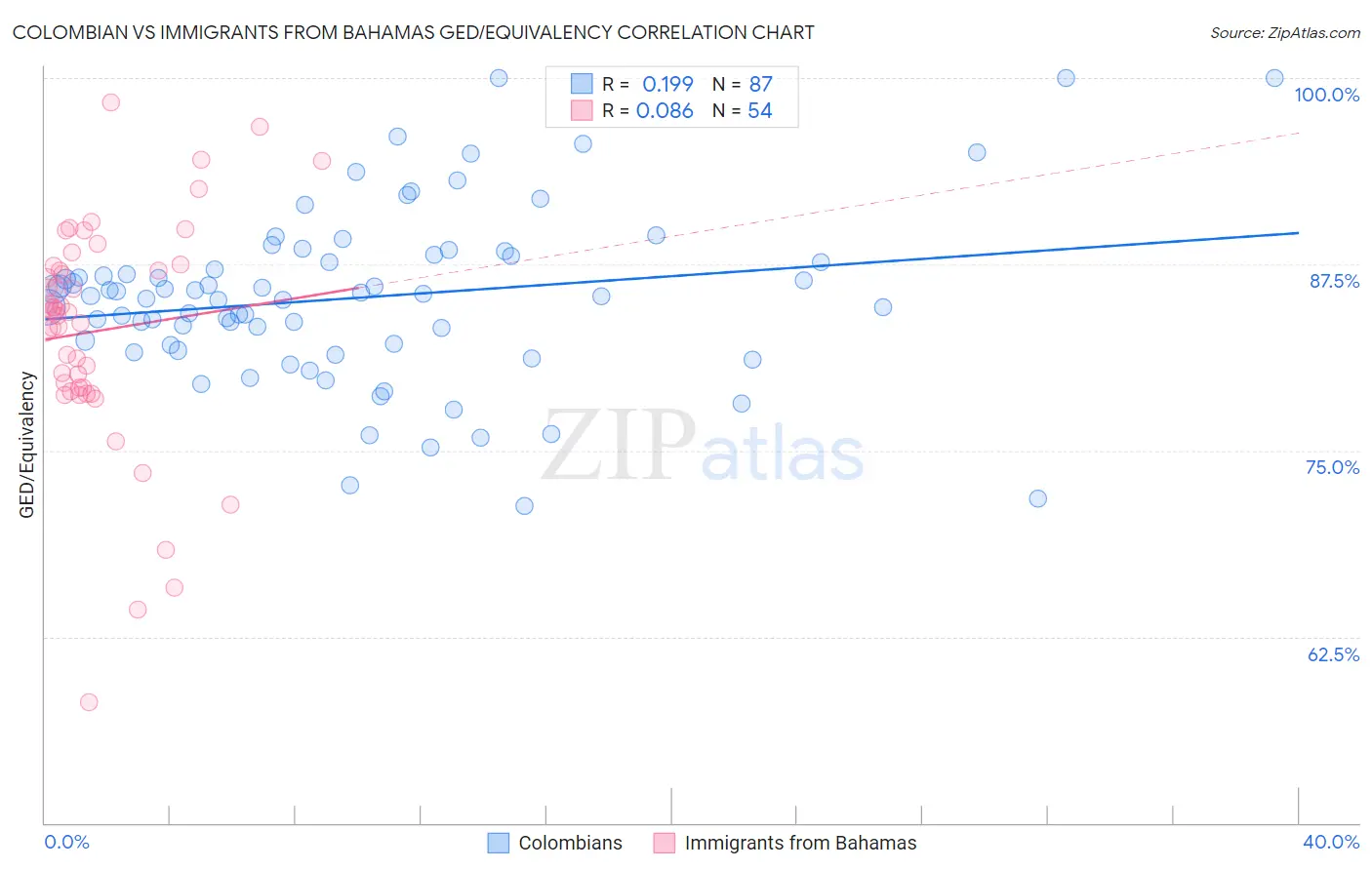 Colombian vs Immigrants from Bahamas GED/Equivalency