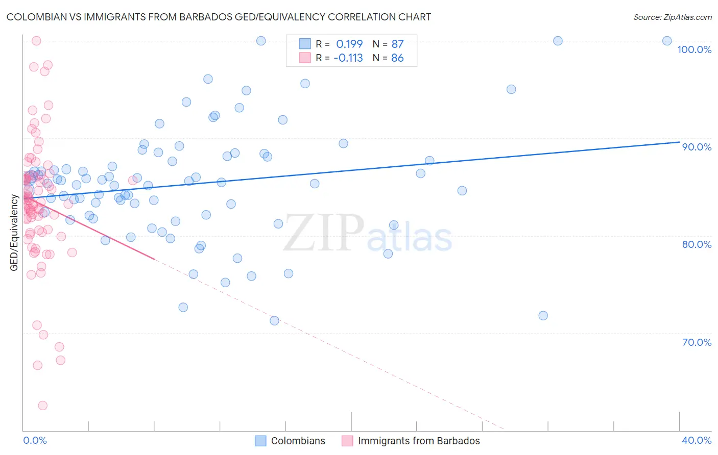 Colombian vs Immigrants from Barbados GED/Equivalency