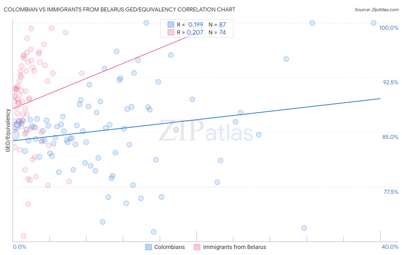 Colombian vs Immigrants from Belarus GED/Equivalency