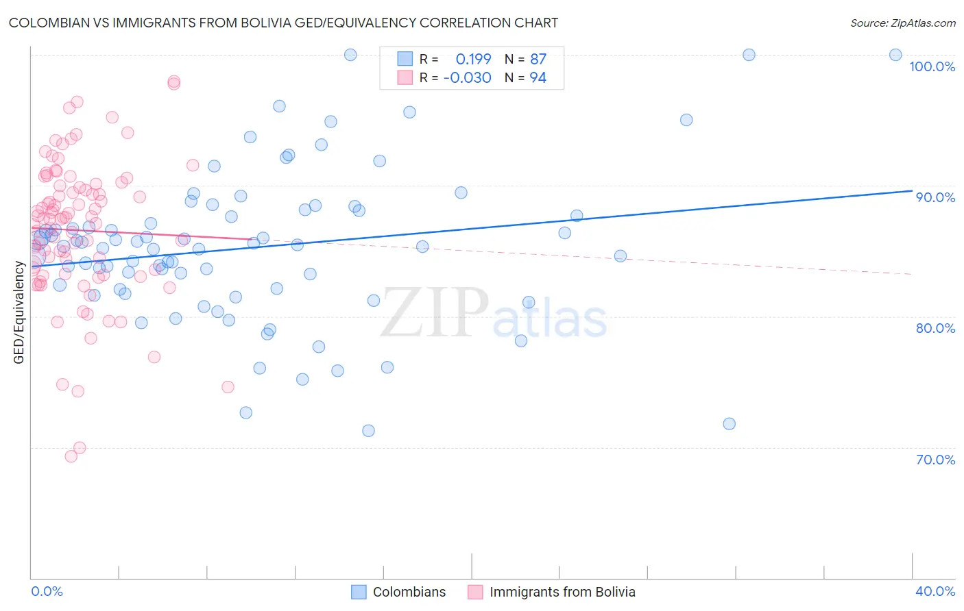 Colombian vs Immigrants from Bolivia GED/Equivalency