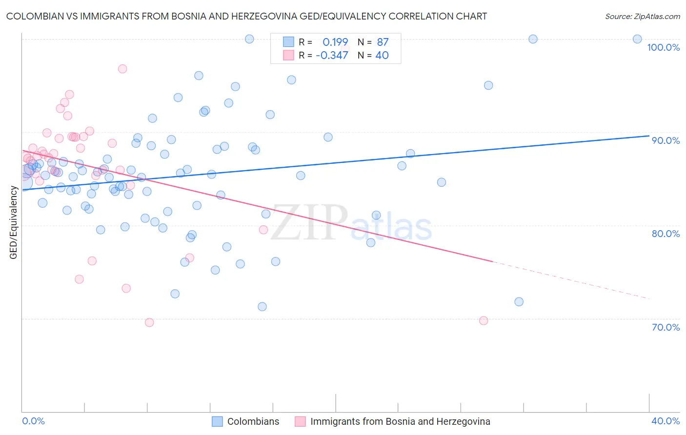 Colombian vs Immigrants from Bosnia and Herzegovina GED/Equivalency